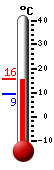 Currently: 14.9, Max: 14.9, Min: 9.3