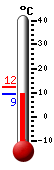Currently: 16.6, Max: 17.9, Min: 16.6