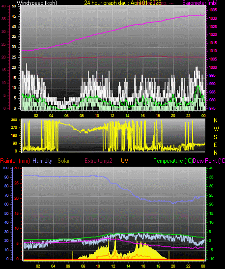 24 Hour Graph for Day 01