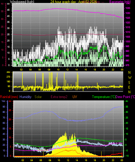 24 Hour Graph for Day 02
