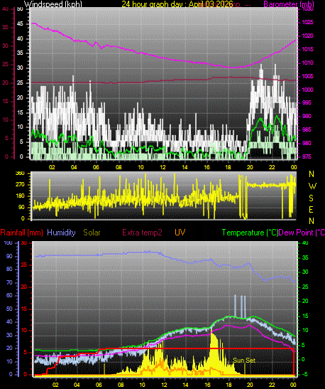 24 Hour Graph for Day 03
