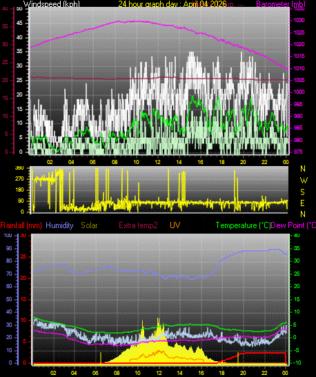 24 Hour Graph for Day 04