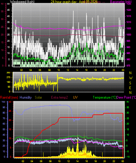 24 Hour Graph for Day 05