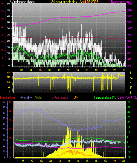 24 Hour Graph for Day 06