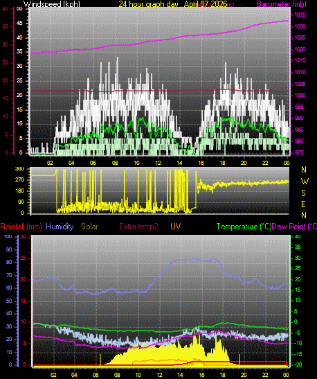 24 Hour Graph for Day 07