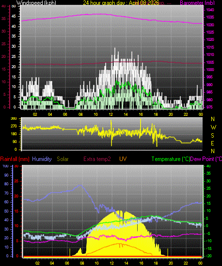 24 Hour Graph for Day 08