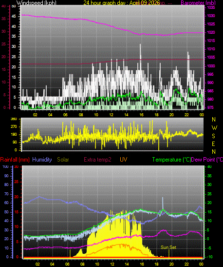 24 Hour Graph for Day 09