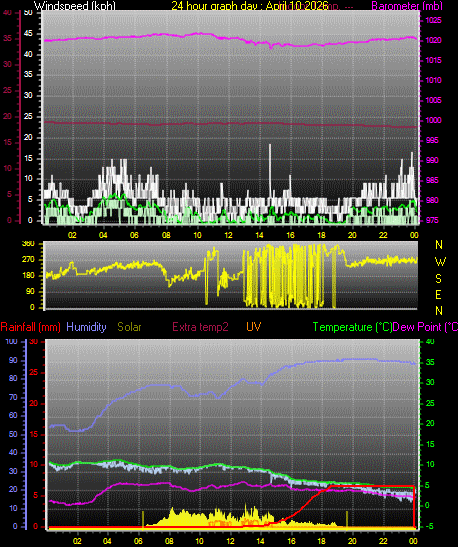 24 Hour Graph for Day 10