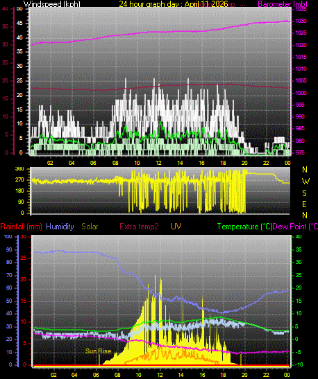 24 Hour Graph for Day 11