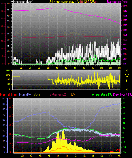 24 Hour Graph for Day 12