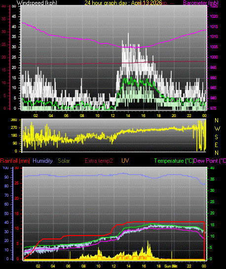 24 Hour Graph for Day 13