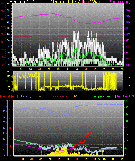 24 Hour Graph for Day 14