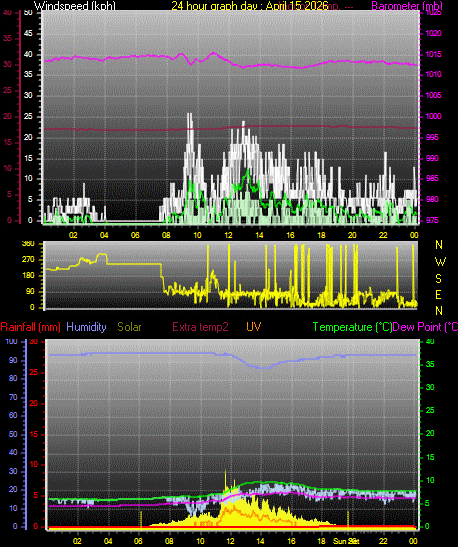 24 Hour Graph for Day 15