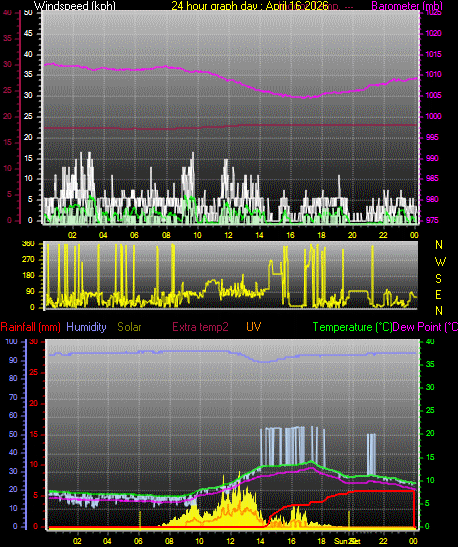 24 Hour Graph for Day 16