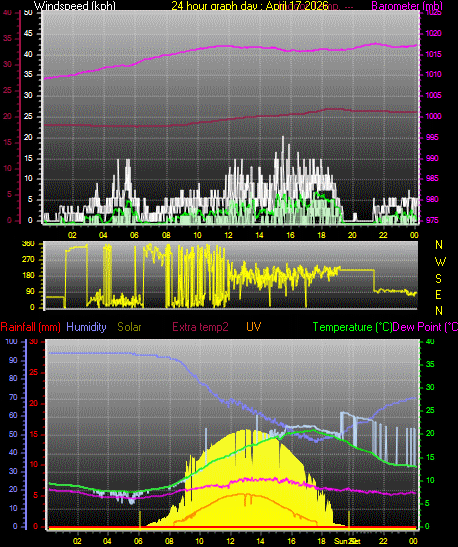 24 Hour Graph for Day 17