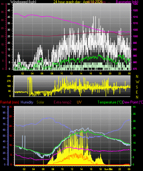 24 Hour Graph for Day 18