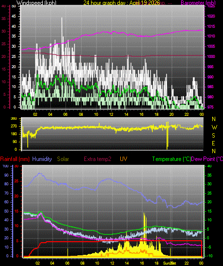 24 Hour Graph for Day 19
