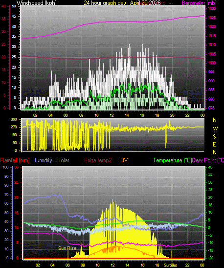 24 Hour Graph for Day 20