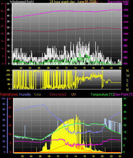 24 Hour Graph for Day 01