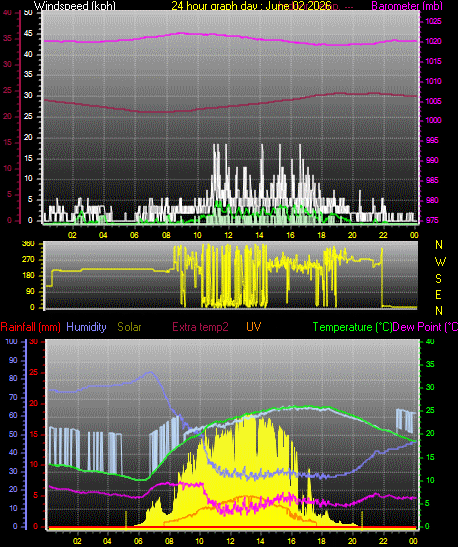 24 Hour Graph for Day 02