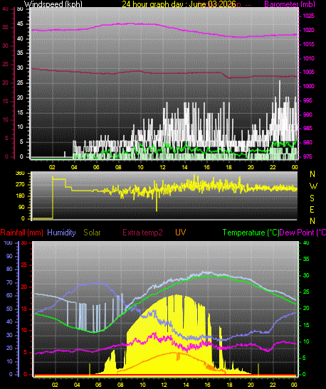 24 Hour Graph for Day 03