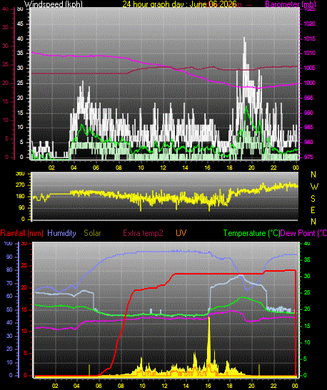 24 Hour Graph for Day 06
