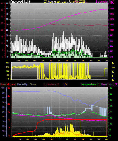 24 Hour Graph for Day 07