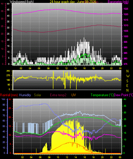 24 Hour Graph for Day 08