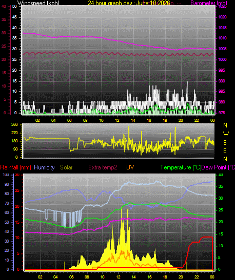 24 Hour Graph for Day 10