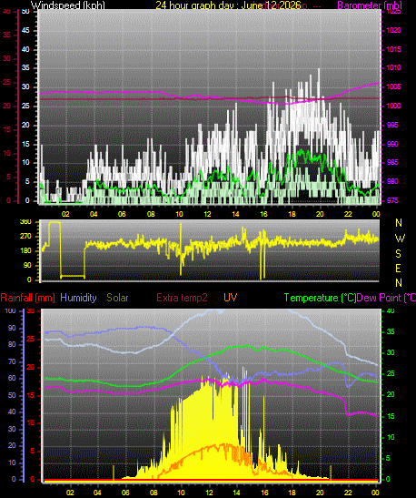 24 Hour Graph for Day 12