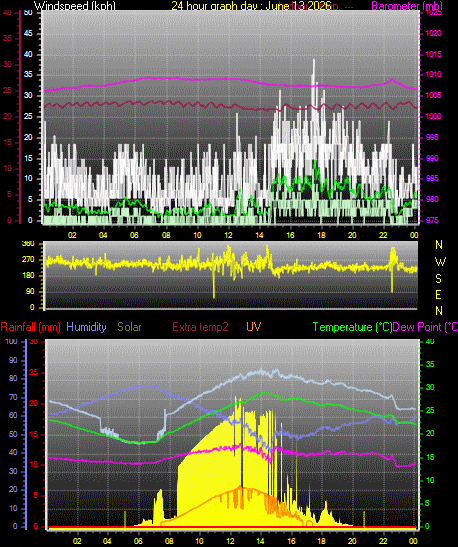 24 Hour Graph for Day 13