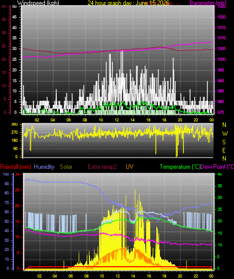 24 Hour Graph for Day 15
