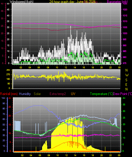 24 Hour Graph for Day 16