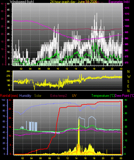 24 Hour Graph for Day 18