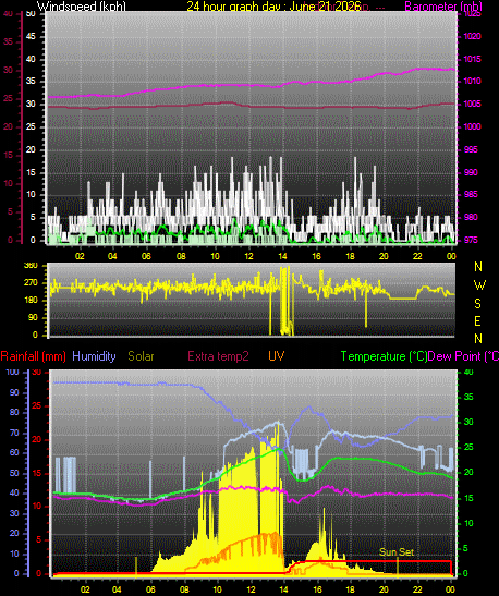 24 Hour Graph for Day 21