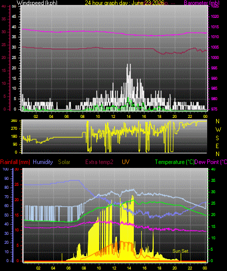 24 Hour Graph for Day 23