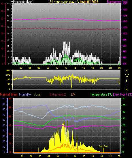 24 Hour Graph for Day 01