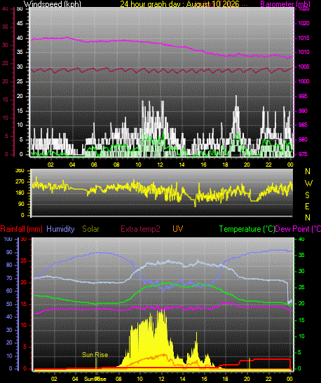 24 Hour Graph for Day 10