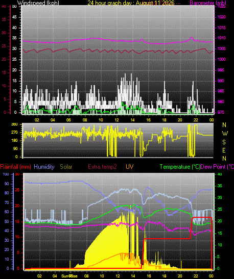 24 Hour Graph for Day 11