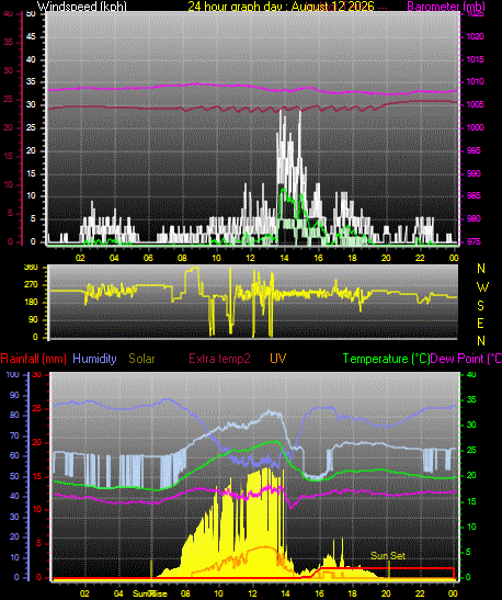 24 Hour Graph for Day 12