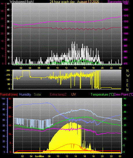 24 Hour Graph for Day 13