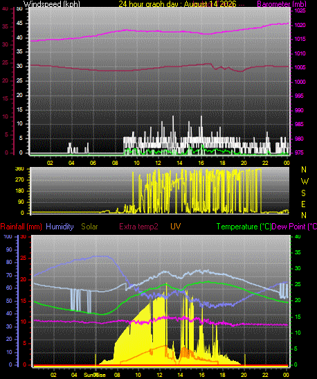 24 Hour Graph for Day 14