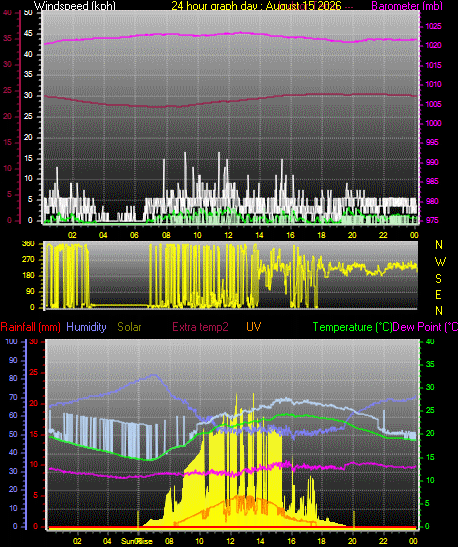 24 Hour Graph for Day 15