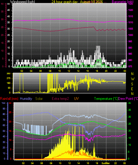 24 Hour Graph for Day 18