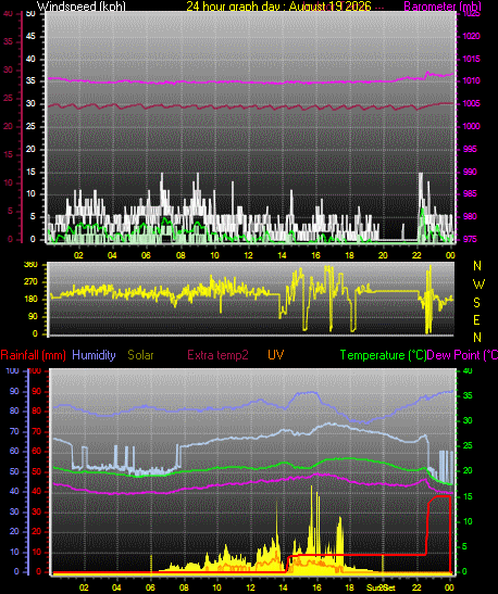 24 Hour Graph for Day 19