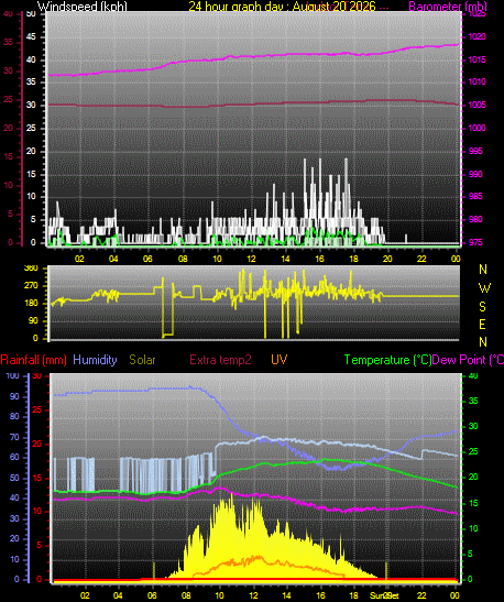 24 Hour Graph for Day 20