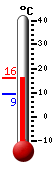 Currently: 15.3, Max: 15.4, Min: 9.2
